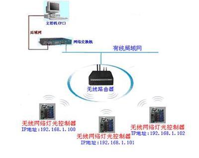 无线局域网络以太网WiFi TCP/IP接口灯光控制器的应用与市场前景——机电之家网络设备销售分析