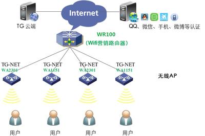 Wifi营销路由器 武汉网络设备销售的新机遇
