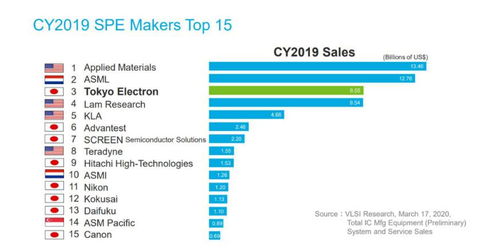 半导体产业投资热度不减，设备厂商首季业绩亮眼